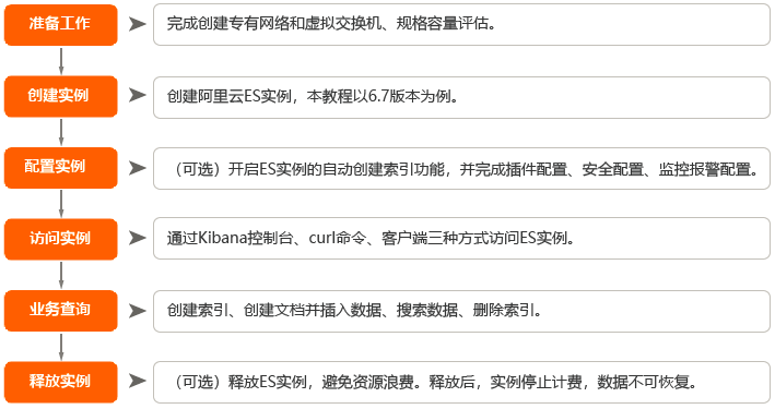 ES快速入门流程图