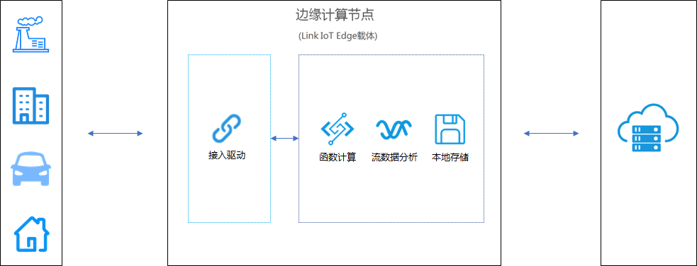 Link IoT Edge设备接入_专有云