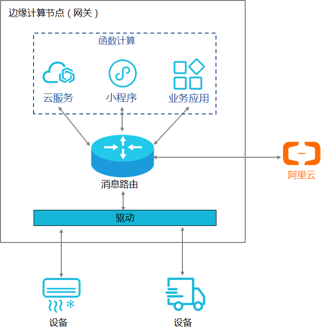 什么是边缘应用 物联网边缘计算 阿里云