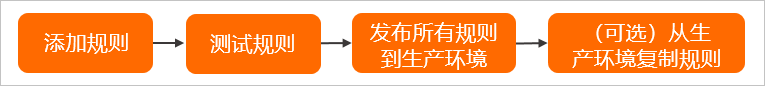 在CDN控制台上配置边缘脚本规则流程