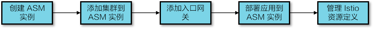 ASM使用流程
