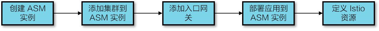 ASM使用流程