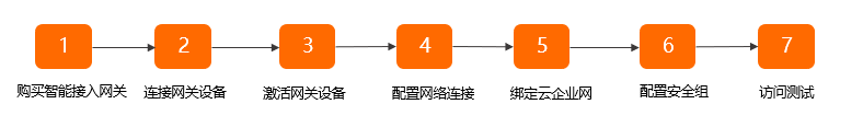 单机直挂配置流程