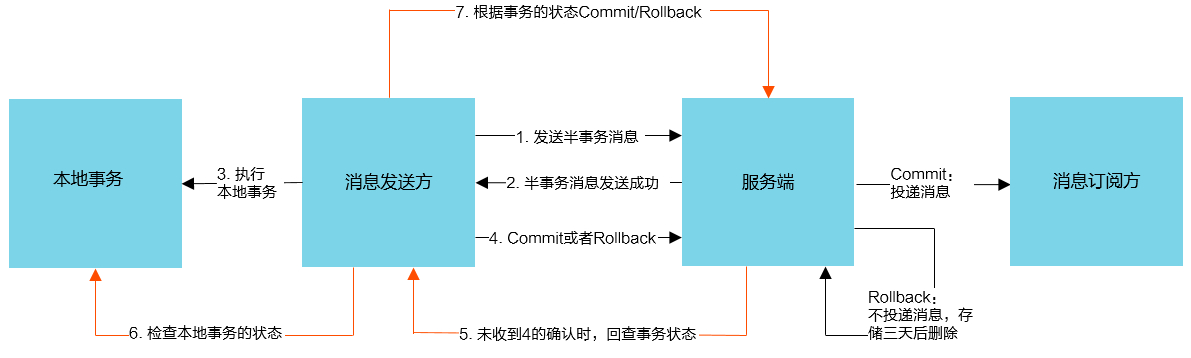 事务消息