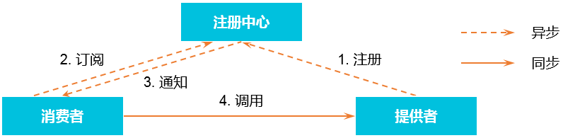 EDAS应用开发Dubbo2.6x