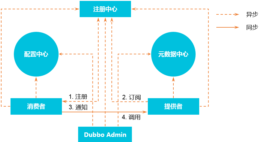 Dubbo 架构-2.7