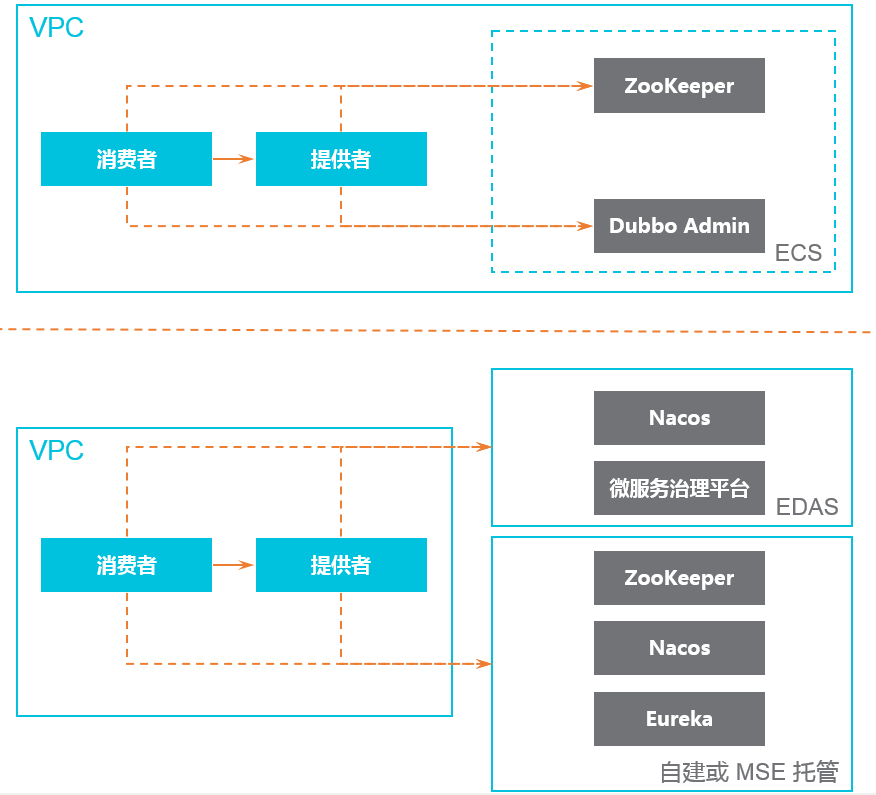 Dubbo 应用托管前后架构对比