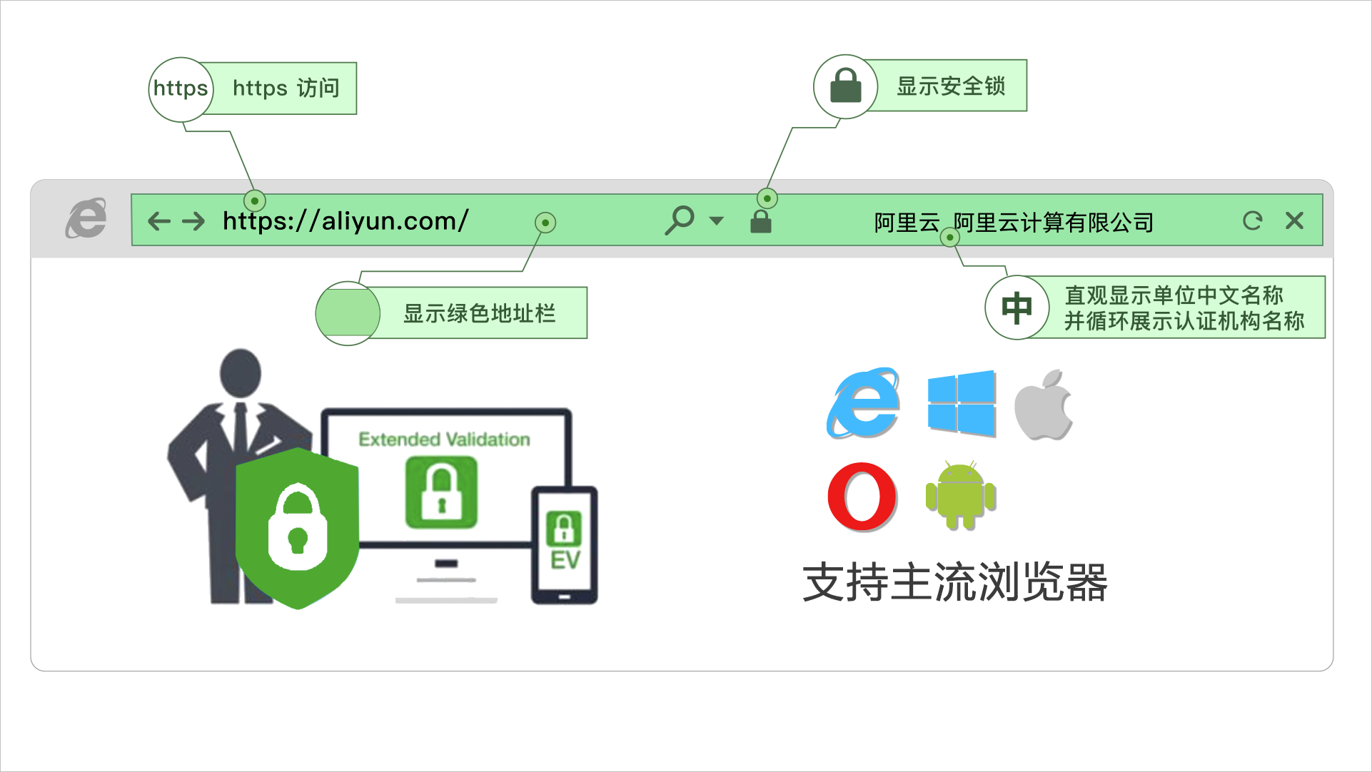 EV证书安装效果图