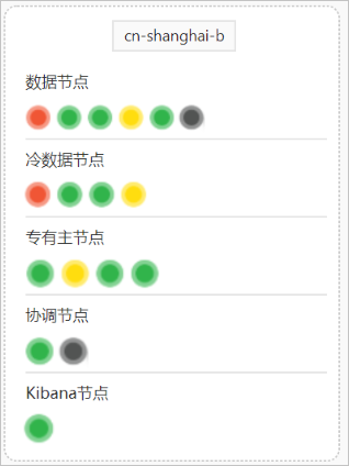 集群各节点的健康状态