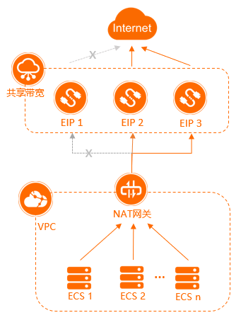 搭建高可用的SNAT网关