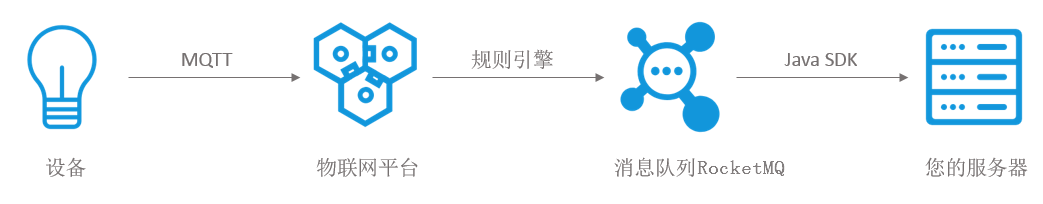 消息流转MQ
