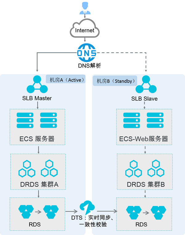 数据库的a-s同城容灾解决方案架构示意如下