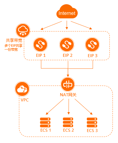 共享公网带宽