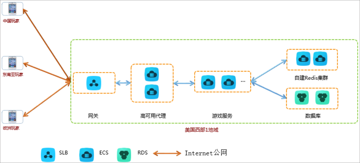 全球同服手游解决方案 通用解决方案 阿里云