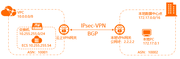 VPC-本地IDC