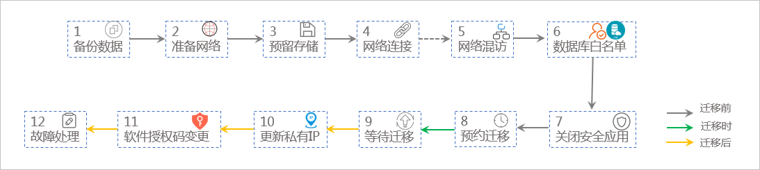 迁移流程