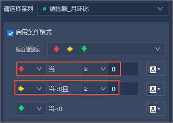 销售额