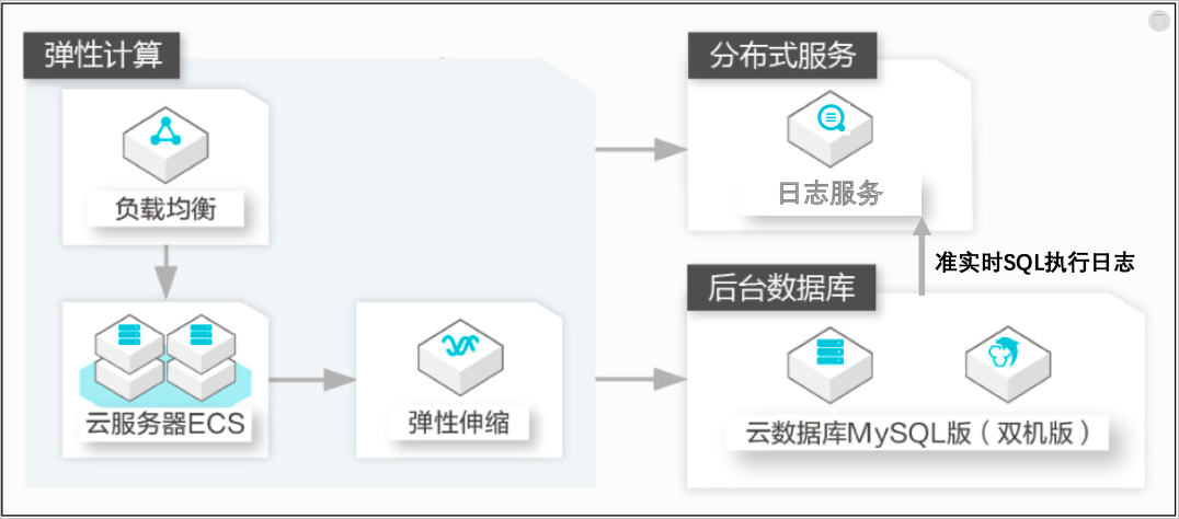 RDS执行分析