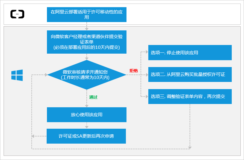 许可移动性审核流程