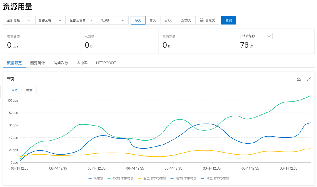 资源用量