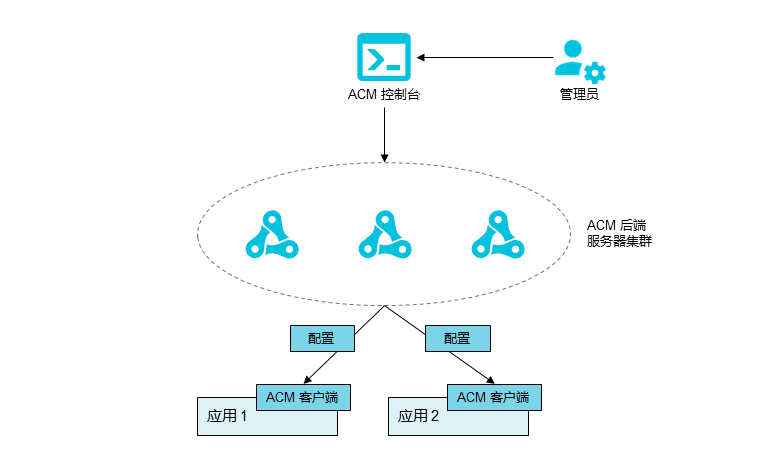 Diagram ACM