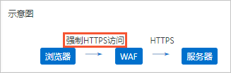 强制HTTPS访问