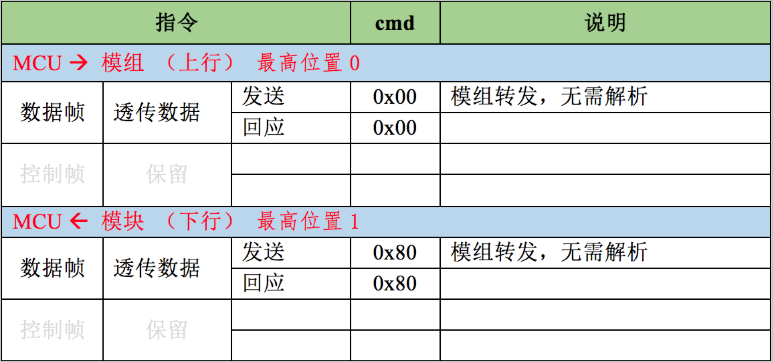 协议帧类型