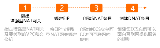 NAT2.0流程