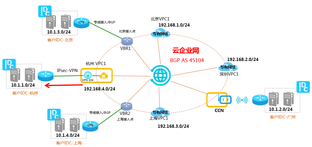 配置指向IDC侧的路由并宣告到CEN