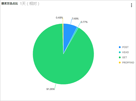 请求方法占比