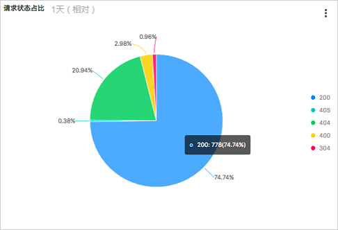 请求状态占比