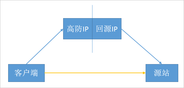 反向代理