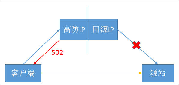 502错误