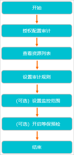快速入门操作流程