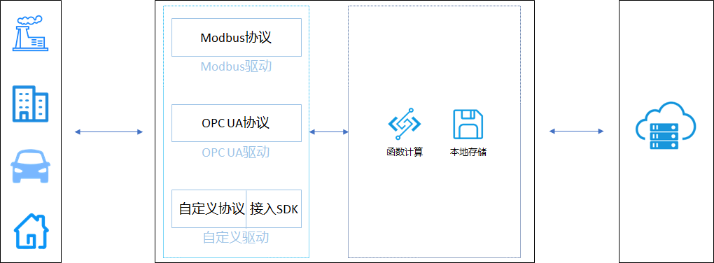 Link IoT Edge驱动介绍