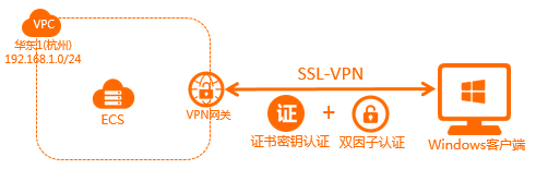 Windows客户端双因子认证场景